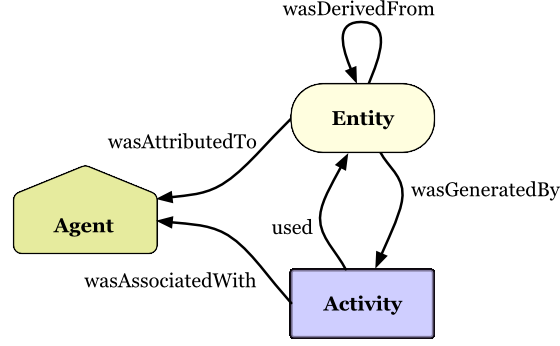 Key PROV concepts and relationships (from [1])